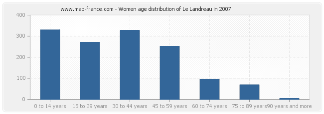 Women age distribution of Le Landreau in 2007